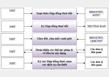 Thủ tục sau khi có giấy phép đầu tư